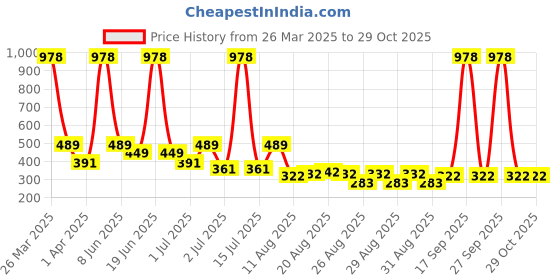 myntra.com SOHI Contemporary Studs Earrings sohi Price History Graph from 26 Mar 2025 to 29 Oct 2025