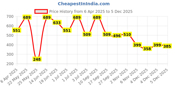 myntra.com SOHI Contemporary Studs Earrings sohi Price History Graph from 6 Apr 2025 to 4 Dec 2025