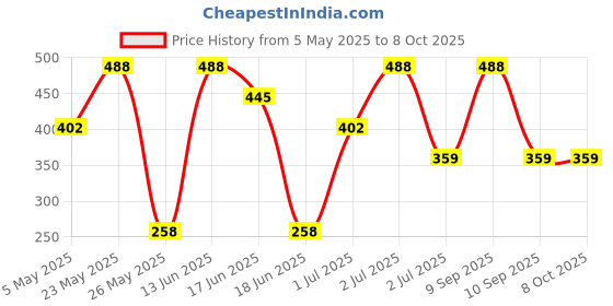 myntra.com SOHI Contemporary The Knot Drop Earrings sohi Price History Graph from 5 May 2025 to 8 Oct 2025