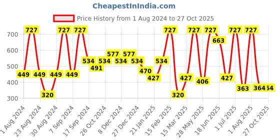 myntra.com SOHI Copper-Plated Stone-Studded Circular Drop Earrings sohi Price History Graph from 1 Aug 2024 to 26 Oct 2025