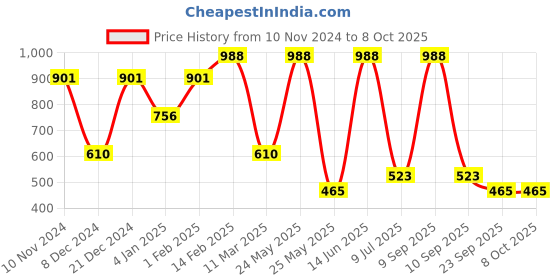 myntra.com SOHI Crystals Studded Teardrop Shaped Studs sohi Price History Graph from 10 Nov 2024 to 7 Oct 2025