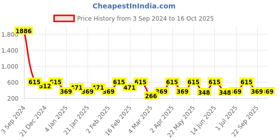 myntra.com SOHI Dome Shaped Jhumkas Earrings sohi Price History Graph from 3 Sep 2024 to 15 Oct 2025