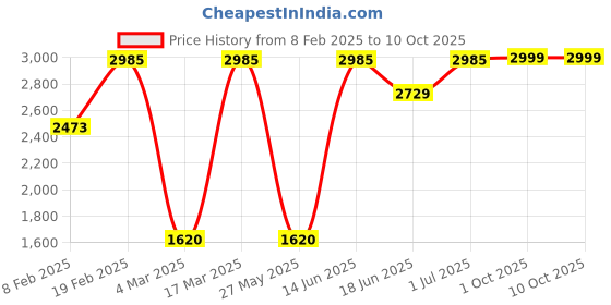 myntra.com SOHI Effortlessly Cool Set of 2 Embellished Hairband sohi Price History Graph from 8 Feb 2025 to 10 Oct 2025