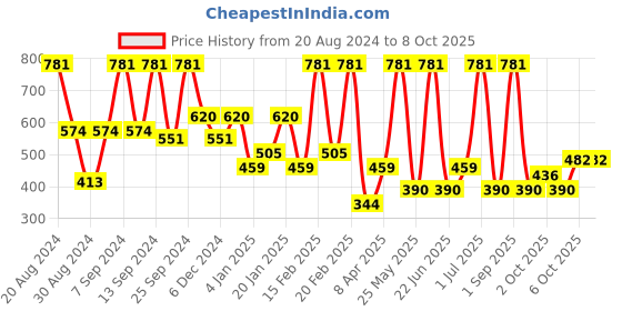 myntra.com SOHI Elasticated Bracelet sohi Price History Graph from 20 Aug 2024 to 8 Oct 2025