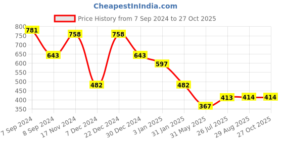 myntra.com SOHI Elasticated Bracelet sohi Price History Graph from 7 Sep 2024 to 27 Oct 2025