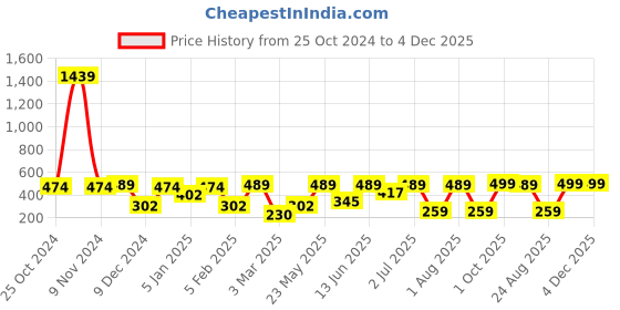 myntra.com SOHI Embellished Beaded Ponytail Holder sohi Price History Graph from 25 Oct 2024 to 3 Dec 2025