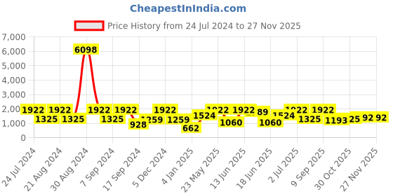 myntra.com SOHI Embellished Fabric Hairband sohi Price History Graph from 24 Jul 2024 to 25 Nov 2025
