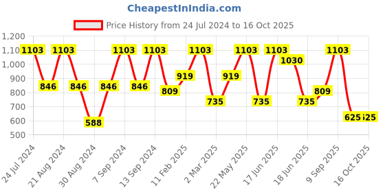 myntra.com SOHI Embellished Fabric Hairband sohi Price History Graph from 24 Jul 2024 to 16 Oct 2025