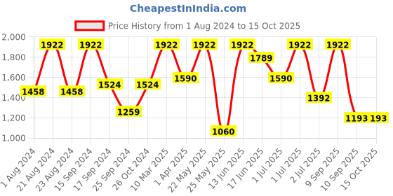 myntra.com SOHI Embellished Fabric Hairband sohi Price History Graph from 1 Aug 2024 to 15 Oct 2025
