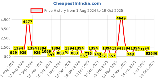 myntra.com SOHI Embellished Fabric Hairband sohi Price History Graph from 1 Aug 2024 to 19 Oct 2025