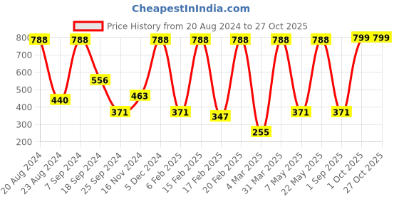 myntra.com SOHI Embellished Snakehead Cuff Bracelet sohi Price History Graph from 20 Aug 2024 to 26 Oct 2025