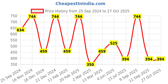 myntra.com SOHI Ethereal Ember Pendant With Chain sohi Price History Graph from 25 Sep 2024 to 27 Oct 2025