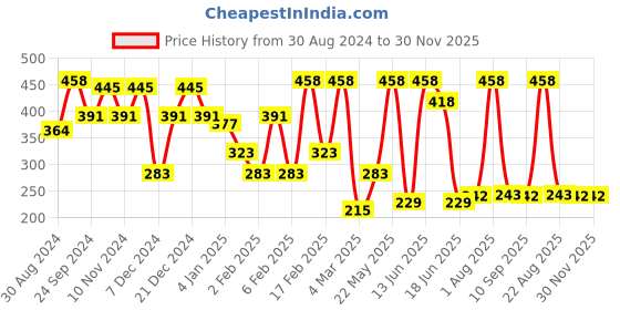 myntra.com SOHI Evil Eye Ray Drop Earrings sohi Price History Graph from 30 Aug 2024 to 29 Nov 2025