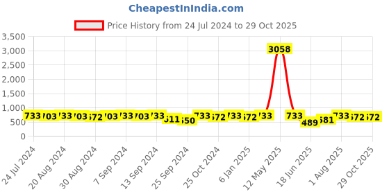 myntra.com SOHI Fancy Finesse Elegant Set Of 2 Gold-Plated Contemporary Drop Earrings sohi Price History Graph from 24 Jul 2024 to 29 Oct 2025