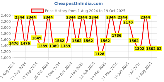 myntra.com SOHI Feminine Finesse Set of 2 Beaded Hairband sohi Price History Graph from 1 Aug 2024 to 18 Oct 2025