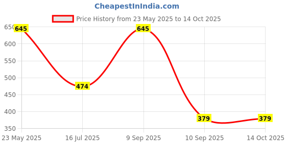 myntra.com SOHI Flora Minimal Necklace sohi Price History Graph from 23 May 2025 to 14 Oct 2025