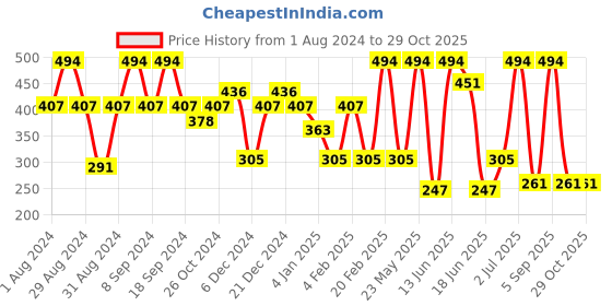 myntra.com SOHI Floral Contemporary Drop Earrings sohi Price History Graph from 1 Aug 2024 to 28 Oct 2025