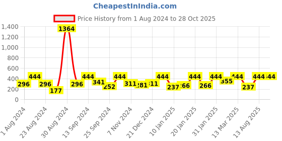 myntra.com SOHI Floral Drop Earrings sohi Price History Graph from 1 Aug 2024 to 28 Oct 2025
