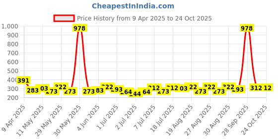 myntra.com SOHI Floral Shaped Drop Earrings sohi Price History Graph from 9 Apr 2025 to 23 Oct 2025