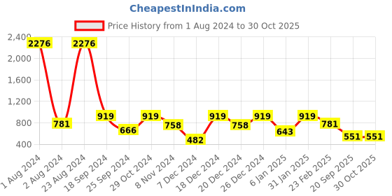 myntra.com SOHI Floral Shaped Jewellery Set sohi Price History Graph from 1 Aug 2024 to 29 Oct 2025