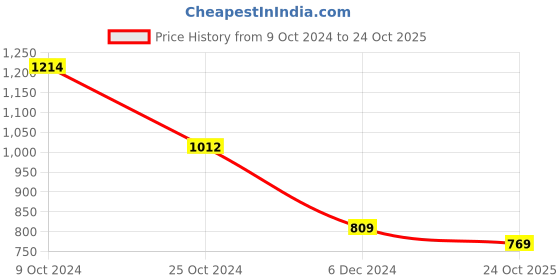 myntra.com SOHI Floral Studs Earrings sohi Price History Graph from 9 Oct 2024 to 24 Oct 2025