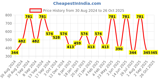 myntra.com SOHI Flower Shaped Elasticated Bracelet sohi Price History Graph from 30 Aug 2024 to 26 Oct 2025