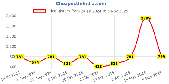 myntra.com SOHI Foliage Necklace & Earrings Jewellery Set sohi Price History Graph from 24 Jul 2024 to 5 Nov 2025