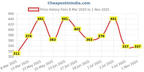 myntra.com SOHI Geometric Contemporary Drop Earrings sohi Price History Graph from 8 Mar 2025 to 1 Nov 2025