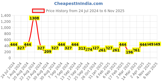 myntra.com SOHI Geometric Drop Earrings sohi Price History Graph from 24 Jul 2024 to 6 Nov 2025