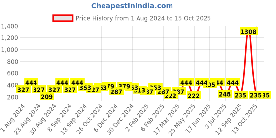 myntra.com SOHI Geometric Drop Earrings sohi Price History Graph from 1 Aug 2024 to 15 Oct 2025