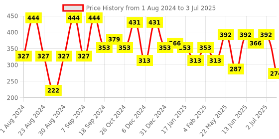 myntra.com SOHI Geometric Drop Earrings sohi Price History Graph from 1 Aug 2024 to 3 Jul 2025