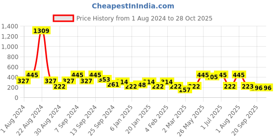 myntra.com SOHI Geometric Drop Earrings sohi Price History Graph from 1 Aug 2024 to 27 Oct 2025