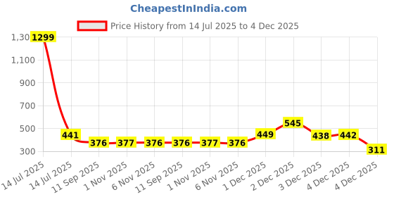 myntra.com SOHI Gilded-Bridget Gold-Plated Contemporary Drop Earrings sohi Price History Graph from 14 Jul 2025 to 4 Dec 2025