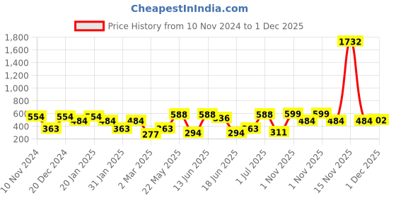 myntra.com SOHI Glacier Circular Amethyst Drop Earrings sohi Price History Graph from 10 Nov 2024 to 30 Nov 2025