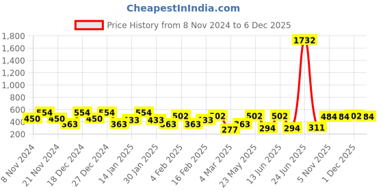 myntra.com SOHI Glacier Quad Contemporary Drop Earrings sohi Price History Graph from 8 Nov 2024 to 6 Dec 2025