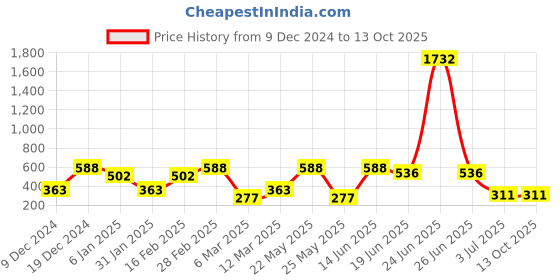 myntra.com SOHI Glacier Swirl Gold-Plated Crystal & Onyx Studded Drop Earrings sohi Price History Graph from 9 Dec 2024 to 13 Oct 2025