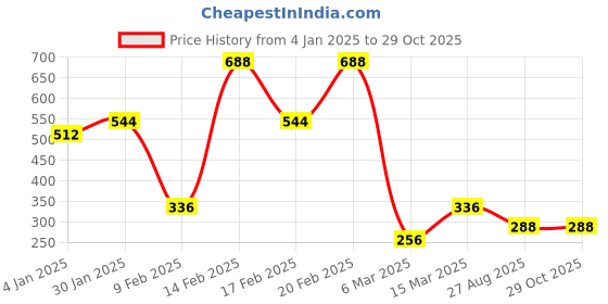 myntra.com SOHI Gold-Plated 3 Layered Stone Studded Necklace sohi Price History Graph from 4 Jan 2025 to 29 Oct 2025