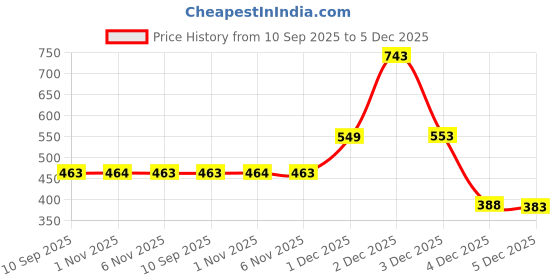myntra.com SOHI Gold-Plated Abstarct-Plate Statement Contemporary Drop Earrings sohi Price History Graph from 10 Sep 2025 to 5 Dec 2025