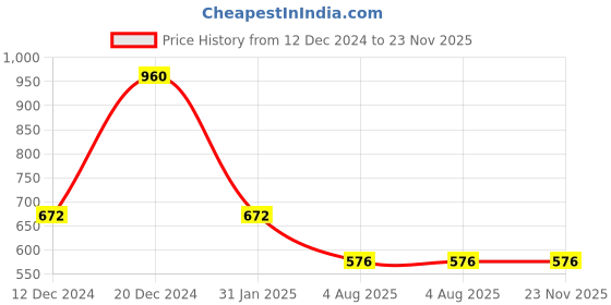 myntra.com SOHI Gold- Plated AD & Kundan Stone-Studded & Beaded Jewellery Set sohi Price History Graph from 12 Dec 2024 to 23 Nov 2025