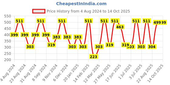 myntra.com SOHI Gold-Plated Adjustable Finger Ring sohi Price History Graph from 4 Aug 2024 to 13 Oct 2025