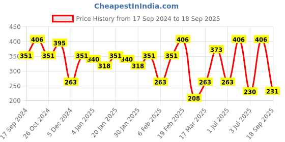 myntra.com SOHI Gold Plated Adjustable Finger Ring sohi Price History Graph from 17 Sep 2024 to 18 Sep 2025