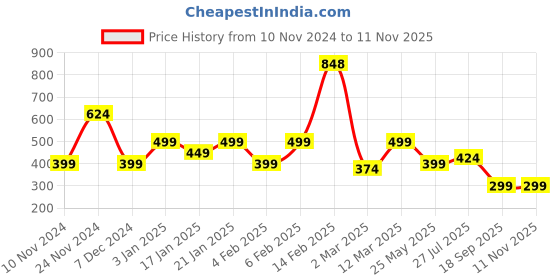 myntra.com SOHI Gold Plated Adjustable Finger Ring sohi Price History Graph from 10 Nov 2024 to 9 Nov 2025