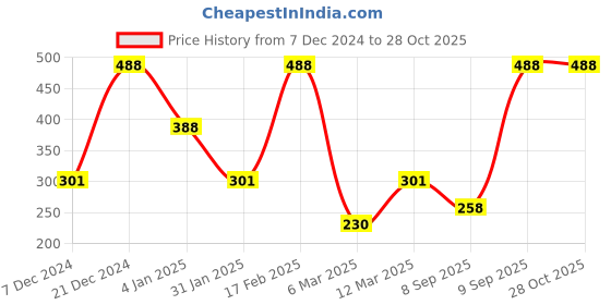 myntra.com SOHI Gold-Plated Adjustable Finger Ring sohi Price History Graph from 7 Dec 2024 to 28 Oct 2025