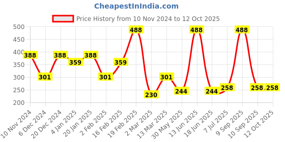 myntra.com SOHI Gold Plated Adjustable Finger Ring sohi Price History Graph from 10 Nov 2024 to 12 Oct 2025