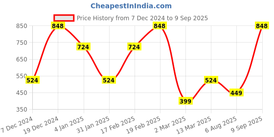 myntra.com SOHI Gold Plated Adjustable Finger Ring sohi Price History Graph from 7 Dec 2024 to 9 Sep 2025