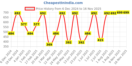 myntra.com SOHI Gold-Plated Adjustable Finger Ring sohi Price History Graph from 6 Dec 2024 to 16 Nov 2025