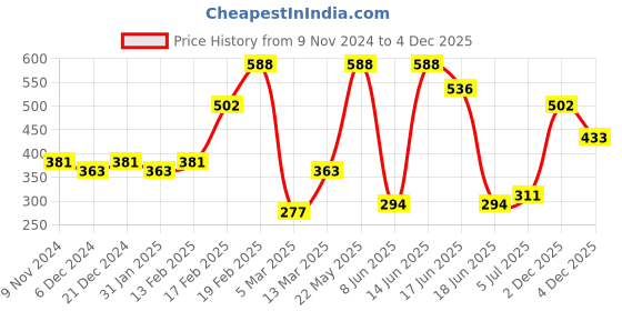 myntra.com SOHI Gold Plated Adjustable Mollusks Statement Finger Ring sohi Price History Graph from 9 Nov 2024 to 2 Dec 2025