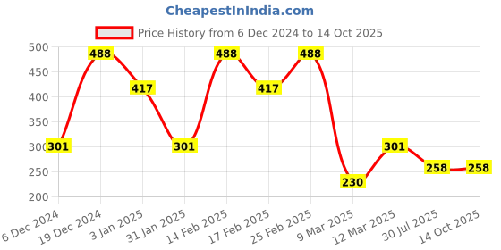 myntra.com SOHI Gold Plated Adjustable Surrealism Statement Finger Ring sohi Price History Graph from 6 Dec 2024 to 13 Oct 2025