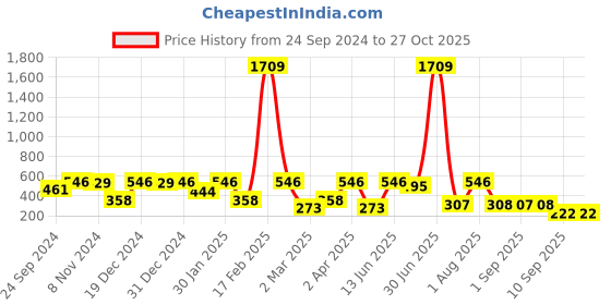 myntra.com SOHI Gold-Plated Alloy Artificial Beads Studs Earrings sohi Price History Graph from 24 Sep 2024 to 27 Oct 2025