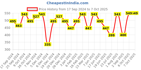 myntra.com SOHI Gold-Plated Alloy Artificial Stones Studs Earrings sohi Price History Graph from 17 Sep 2024 to 6 Oct 2025